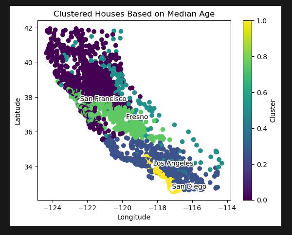 Advanced Data Cluster Sorting